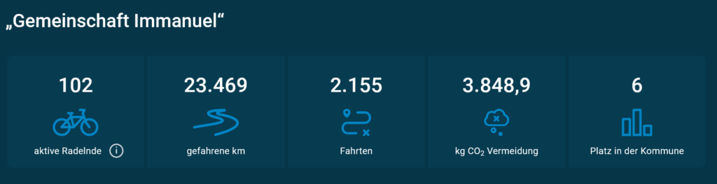 Schaubild Ergebnis Stadtradeln 2025 Team Immanuel